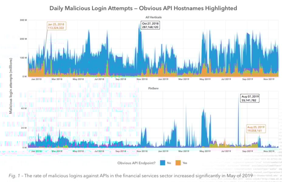 Akamai graph of malicious login attempts against APIs in fintech sector