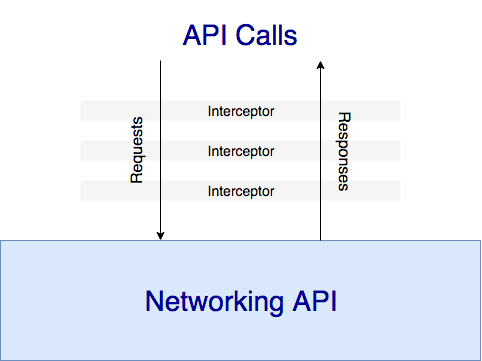 Api interceptors diagram