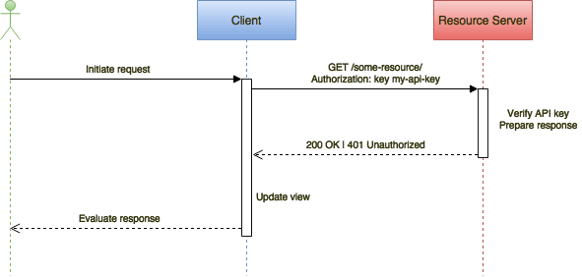 App ID diagram