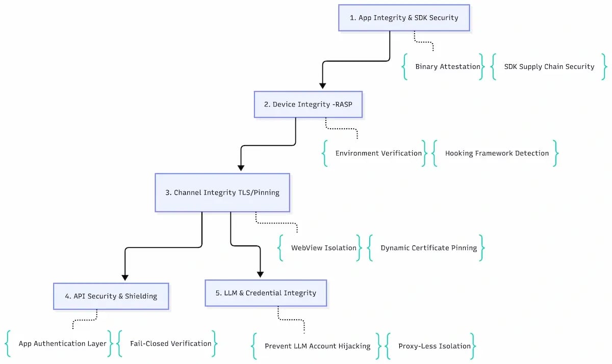 App Integrity & SDK-2026-07-01-112821