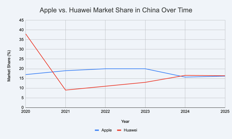 Apple-vs-Huawei-market-share-in-China