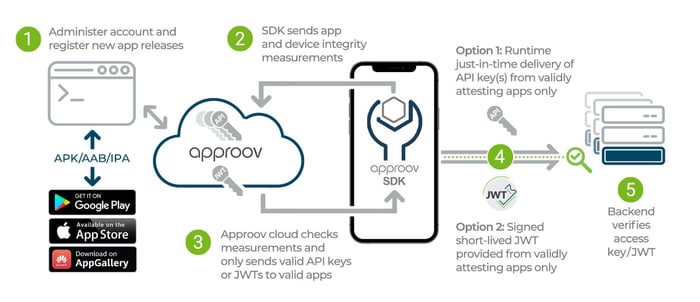 Approov Diagram - Approov Architecture