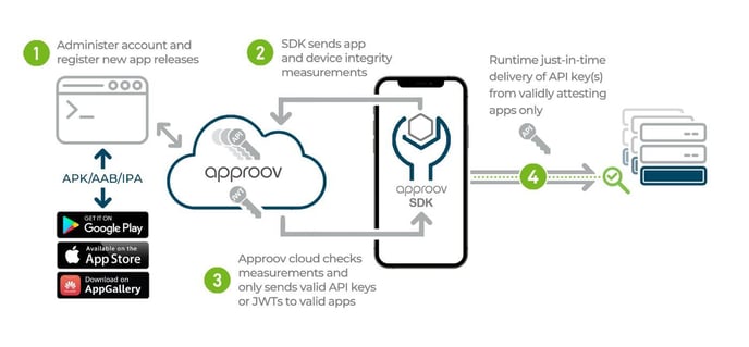 Approov Diagram - Approov Runtime Secrets Protection