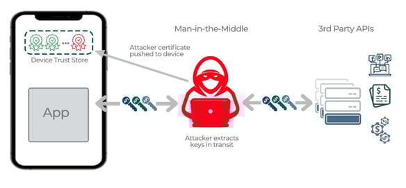 Approov Diagram - How a MitM Attack Works