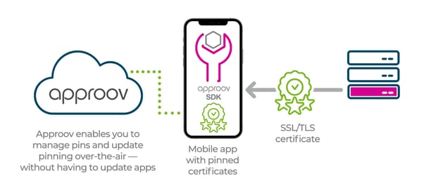 Approov Dynamic Certificate Pinning diagram
