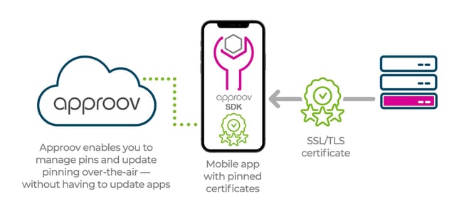 Approov Dynamic Certificate Pinning diagram