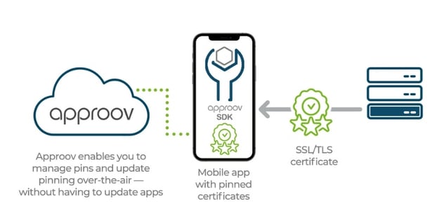 Approov Dynamic Certificate Pinning