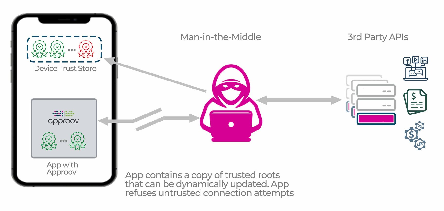 Best Practices for Secure Third-Party API Access | Approov