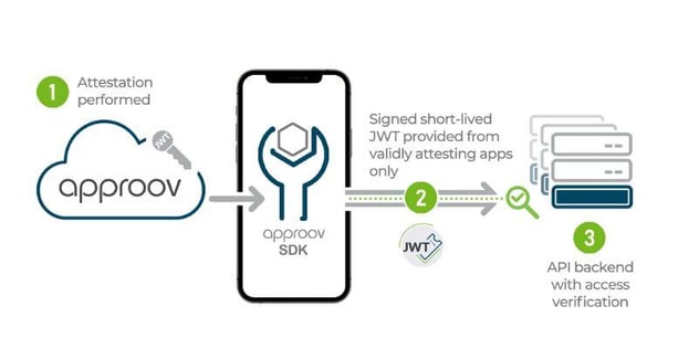 Approov diagram; secure API authentication