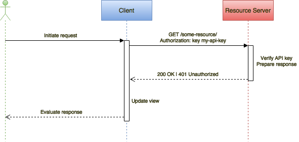 Approov flow diagram