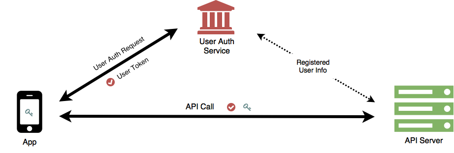 API Protection Requires Both User and App Authentication