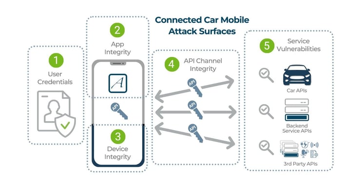 Connected Car Mobile Attack Surfaces
