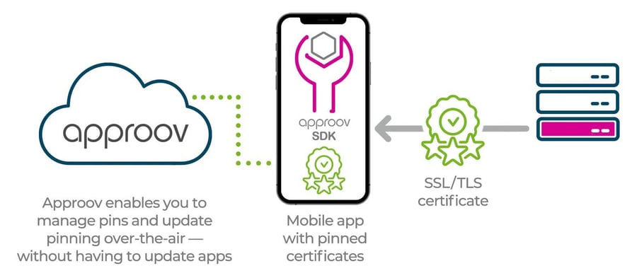Certificate pinning simplified and secure architecture Certificate pinning simplified and secure architecture