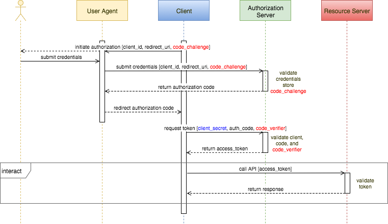 Oauth2 Authorization code grant flow with PKCE