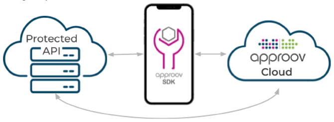 High-level-architecture-for-a-standard-Approov-deployment