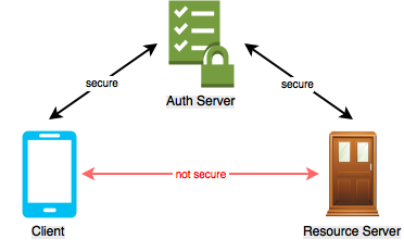 IoT remotely controlled door lock diagram