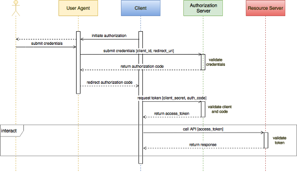 OAuth2 authorization flow diagram