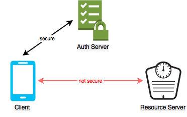 Personal medical device flow diagram