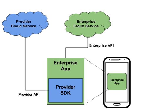 Diagram of SDK architecture with blue and green cloud icons, rectangles and mobile phone icon