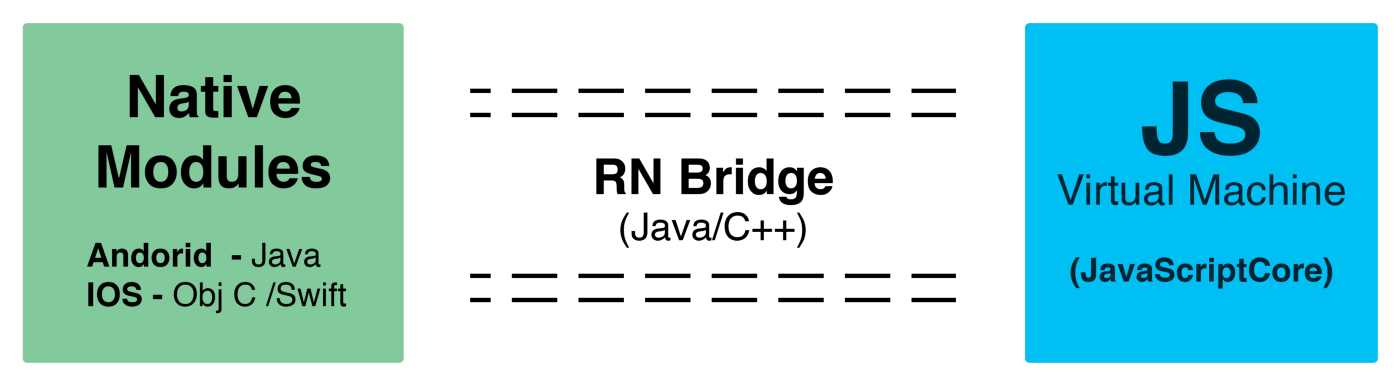 React Native Bridge