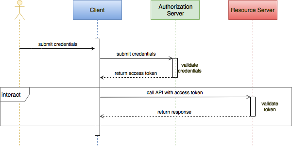 Resource owner password credentials grant diagram