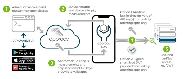 Approov Architecture Diagram