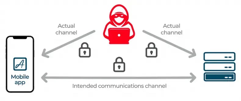 Approov Diagram:Man in the Middle Attack