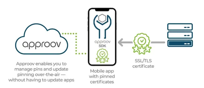 Approov Dynamic Certificate Pinning