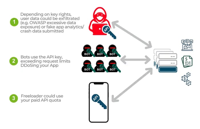 Approov Diagram Risks of Stolen API Keys