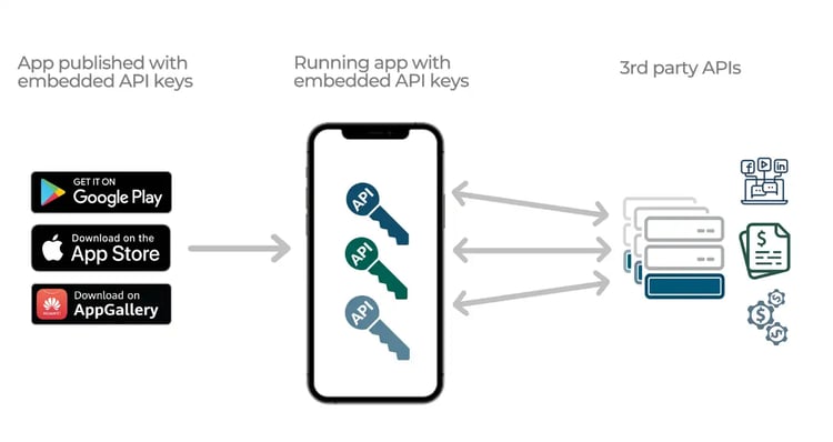 Approov Diagram: Running App with Embedded API Keys 