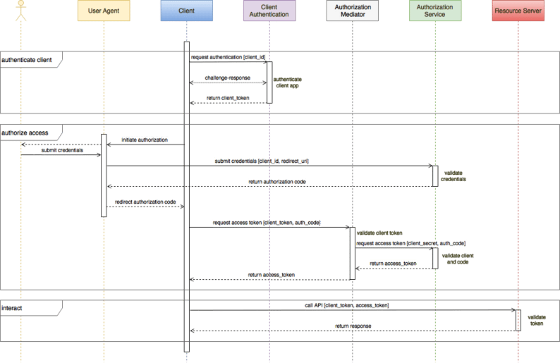 advanced app authentication sequence diagram