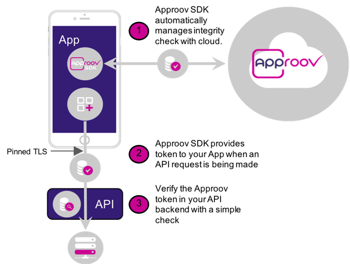 approov protected api call