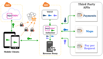 Approov Serverless Reverse Proxy in the AWS API Gateway