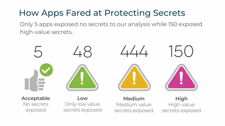 apps-fared