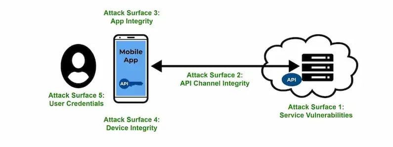 attack-surfaces
