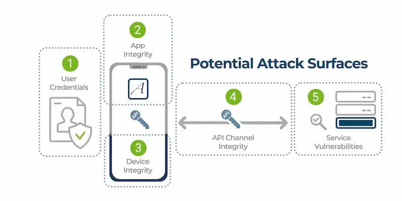 potential-attack-surfaces