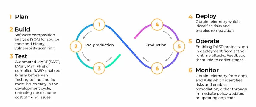 production
