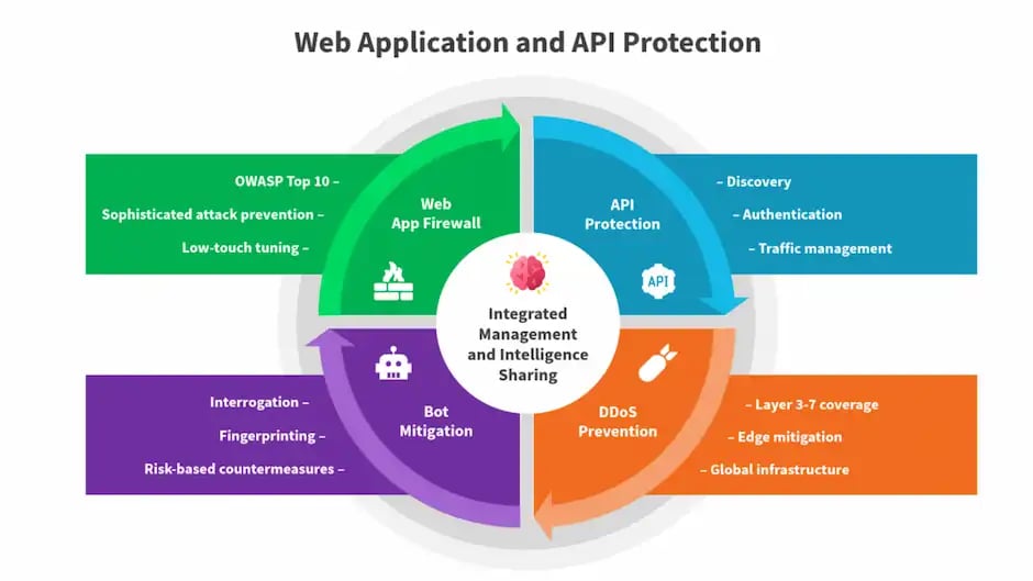 web-application-api-protection