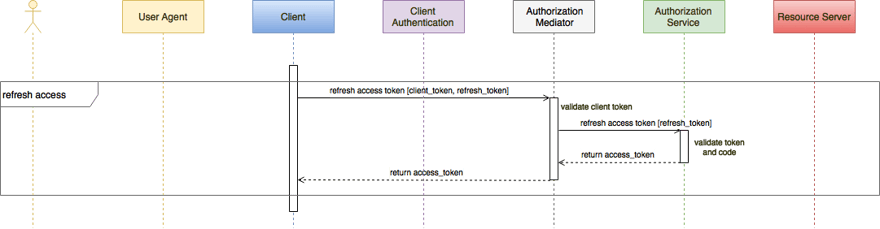 final app authentication diagram