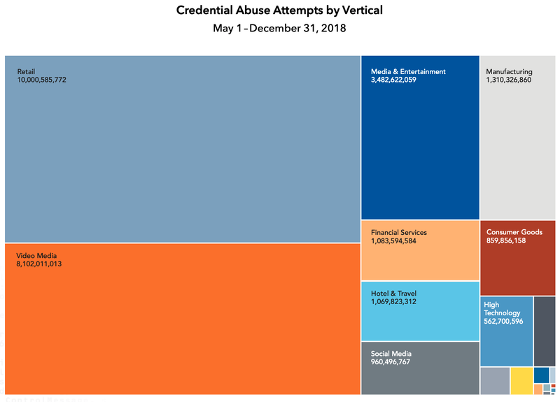 credential-abuse-attempts-by-vertical-2018