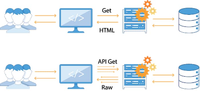 diagram of mobile Apps send and receive data using APIs
