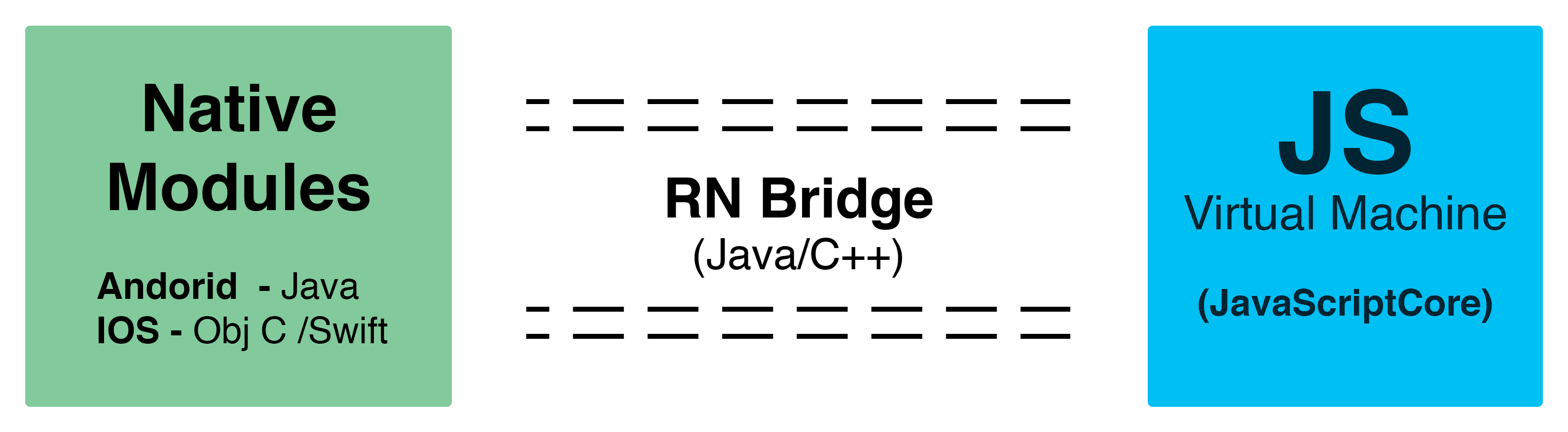 react native bridge