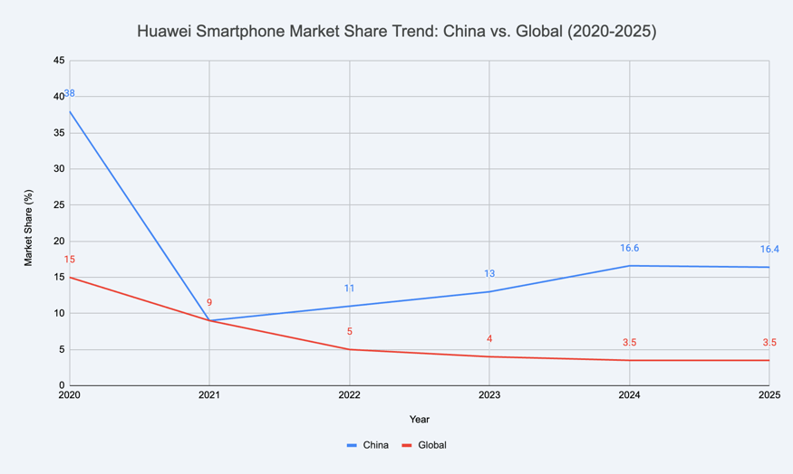 Huawei-Smartphone-market-share-trend-China-vs-Global
