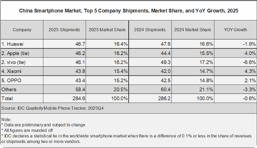 2025 China Smartphone Share by Brand