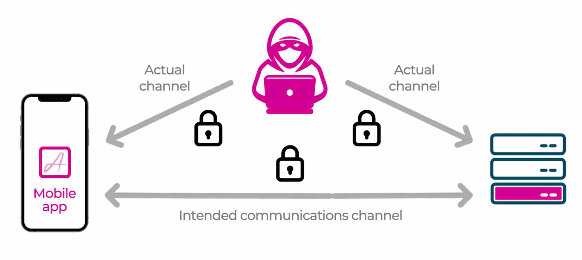 Approov diagram showing a mobile man in the middle attack