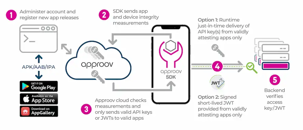 Approov architecture
