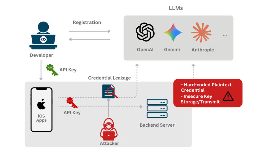 Diagram-LLM-API-Credential-Leakage