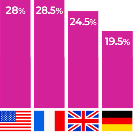 % of Apps exposing High-Value Secrets % of Apps exposing High-Value Secrets