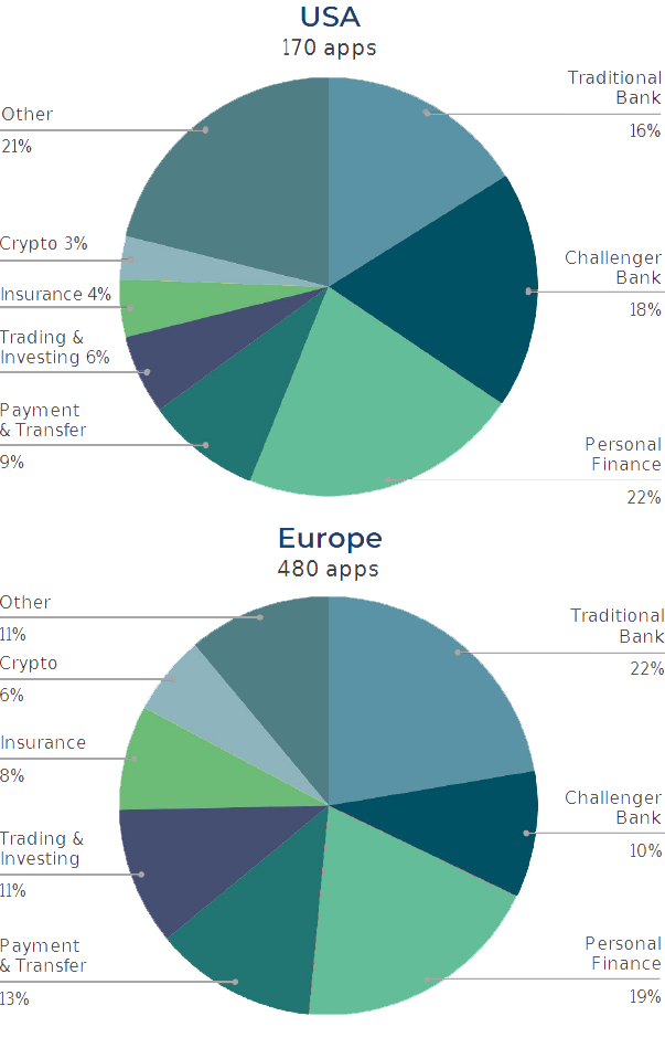 Apps Researched by Region Apps Researched by Region