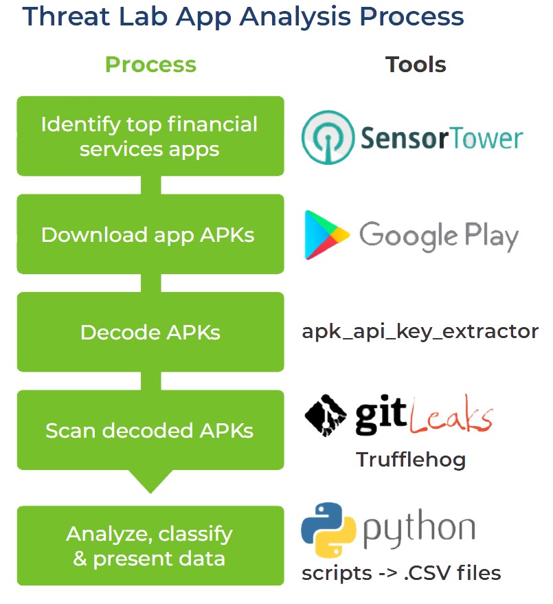 Threat Lab App analysis Process Threat Lab App analysis Process
